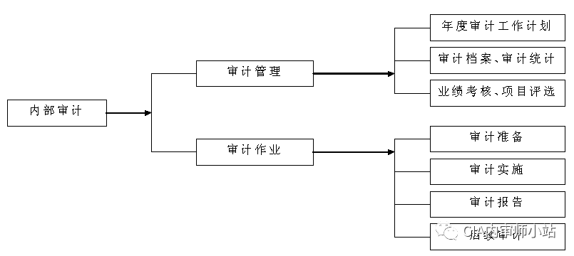 内部审计流程图【太阳成tyc7111cc官网】(图33)