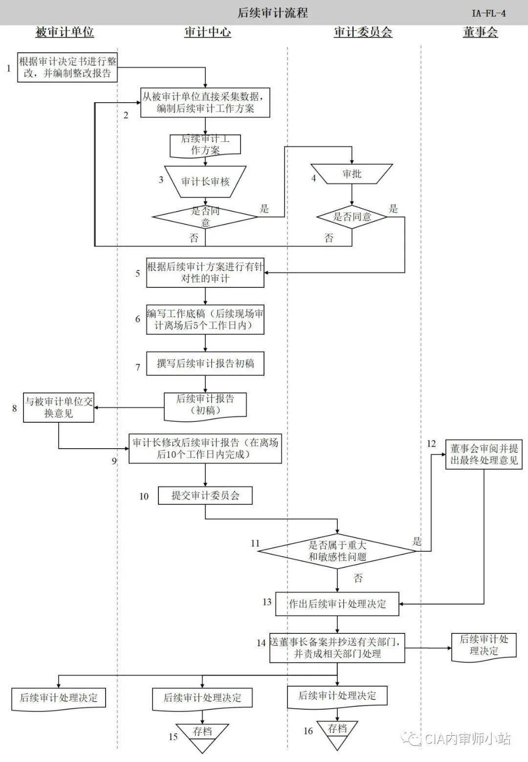内部审计流程图【太阳成tyc7111cc官网】(图59)